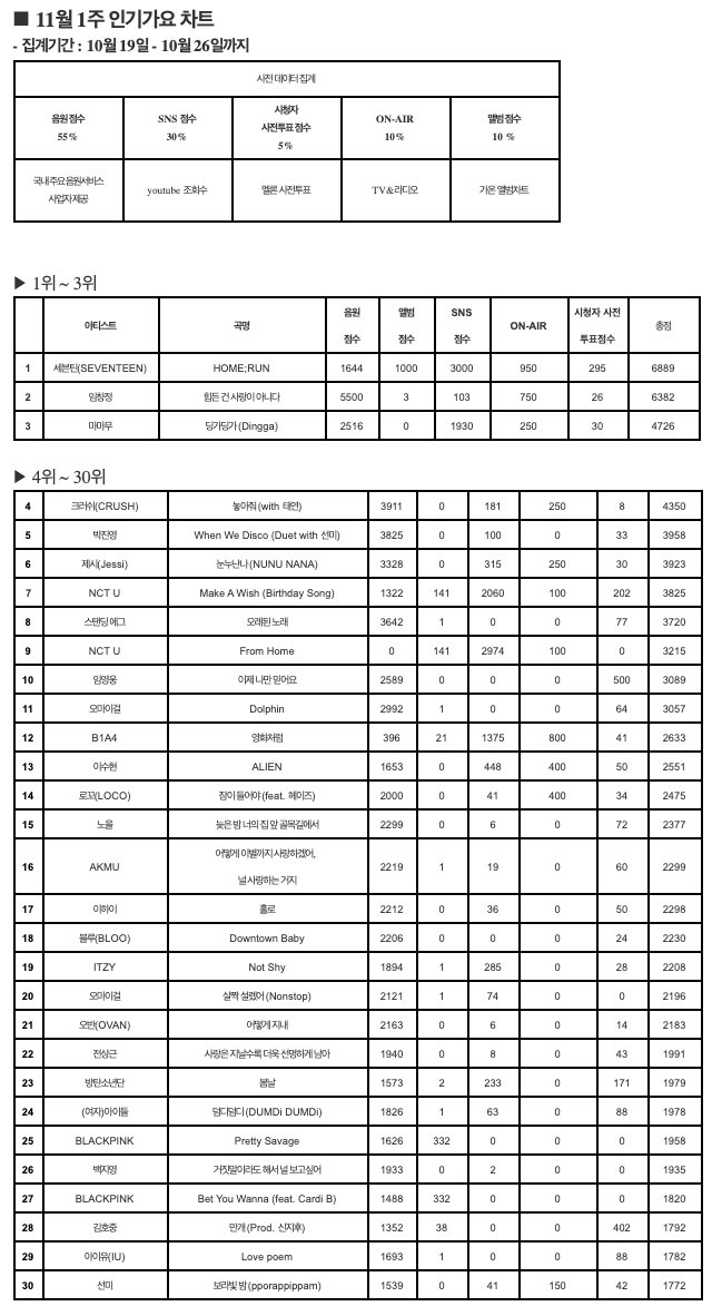 musicshowpredi's tweet photo. congrats #SEVENTEEN and #CARATS for #HomeRun4thWin on inkigayo today, congrats!!🥳🎉
#2 #LimChangJung
#3 #MAMAMOO
#4 #CrushxTaeyeon
#5 #JYPxSunmi
#6 #Jessi
#7 #NCTU_MakeAWish
#8 #StandingEgg
#9 #NCTU_FromHome
#10 #LimYoungWoong https://t.co/QkF6jCbbse