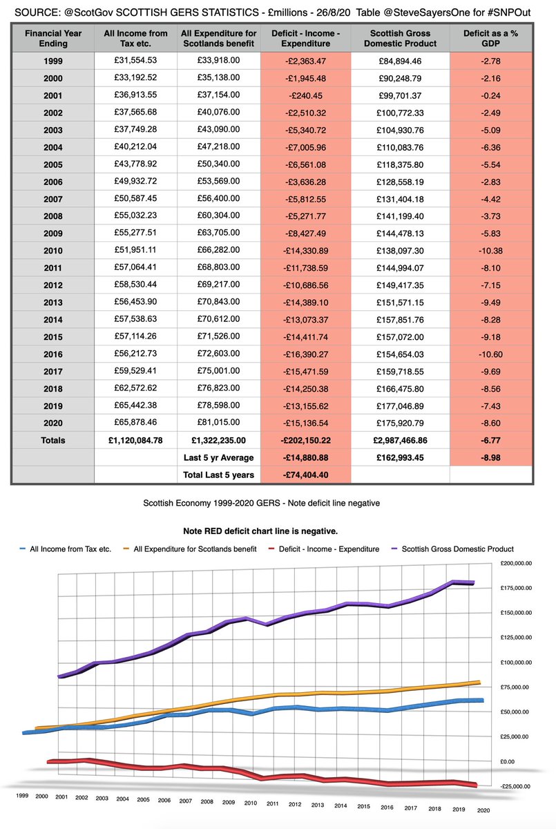 FYI  Deficit represents the difference between income & spending at 1 point in time, a year, while debt represents the total amount of money owed (combined deficits less surpluses) built up over the years. Zoom in 2c our Scottish debt total just since Jollyrood opened. £200bn!