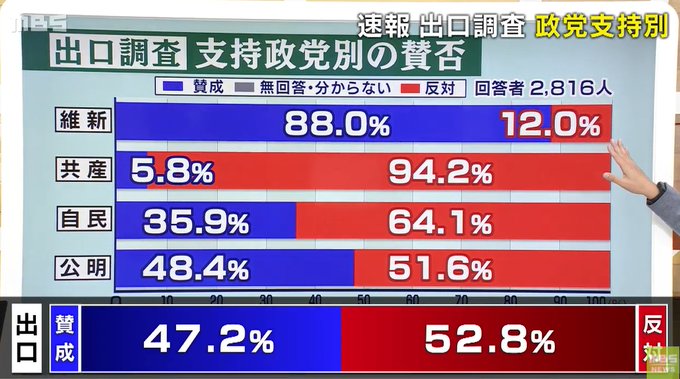 大阪都構想 公明党の裏切りか 公明党支持者の過半数が反対に投票の出口調査 どういうこっちゃ まとめダネ 大阪都構想 公明党の裏切りか 公明党支持者の過半数が反対に投票の出口調査 どういうこっちゃ まとめダネ