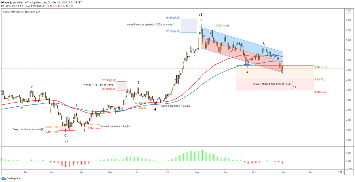 fximperija's tweet photo. 2)
$HL is about to finish the #ABC #correction into #wave(4) around the 4.00 mark. Made the #waveiii, pulling back into #waveiv for the final drop into #wavev [#waveC --> #wave(4)] https://t.co/k440BUF4Jh