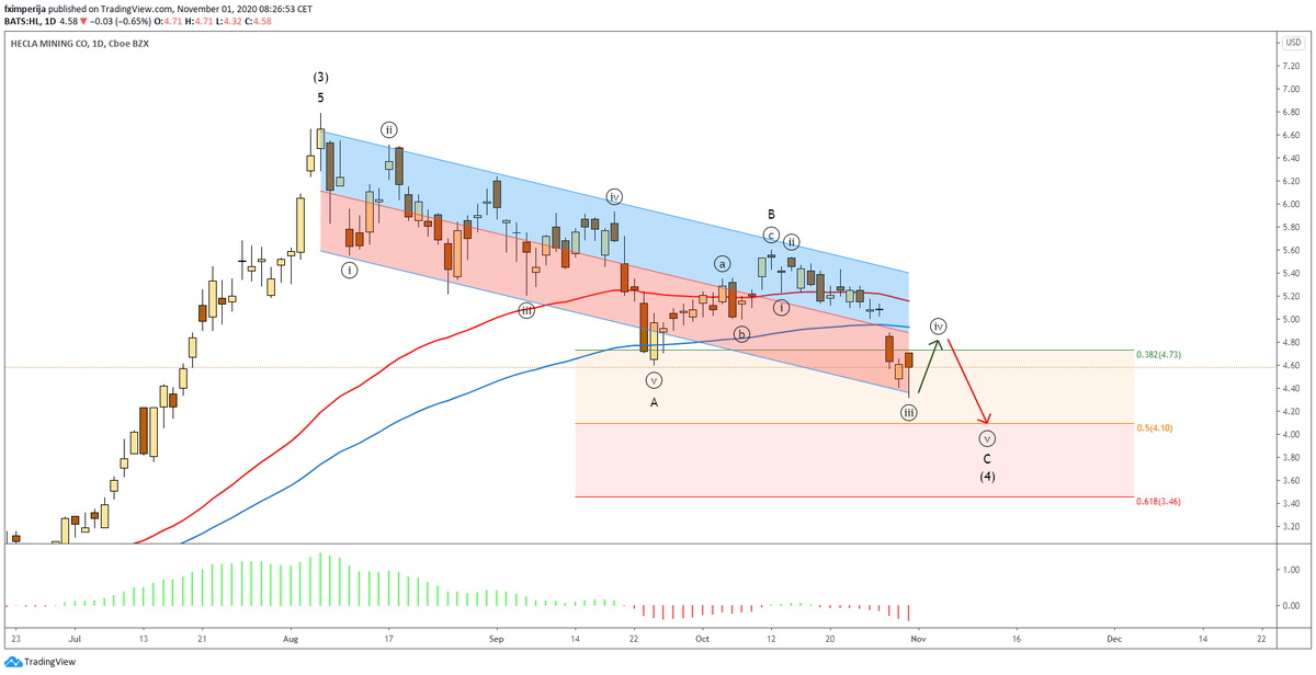 fximperija's tweet photo. 2)
$HL is about to finish the #ABC #correction into #wave(4) around the 4.00 mark. Made the #waveiii, pulling back into #waveiv for the final drop into #wavev [#waveC --> #wave(4)] https://t.co/k440BUF4Jh