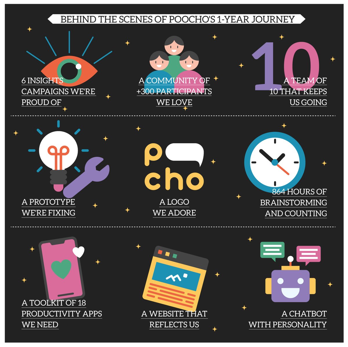 justpoocho's tweet photo. Happy anniversary to us! It's a proud day for our team of crazy dreamers and we're grateful for the people whose paths crossed ours in the right place, at the right time￼🙏🏽Cheers ya'll! Sincerely, the Poocho fam. #justpoocho #anniversary #oneyearold #team #family #insights https://t.co/xb0nu8b5t9