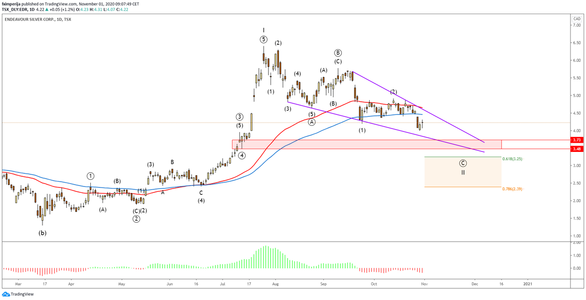 fximperija's tweet photo. 3)
$EDR is pulling back after making #waveI and should make the low on #waveII around the 3.25 mark. The #ABC #correction should reach 61.8% of #waveI however, watch the 3.73 - 3.48 zone for earlier turn. #Silver https://t.co/5gBsNXIJDW