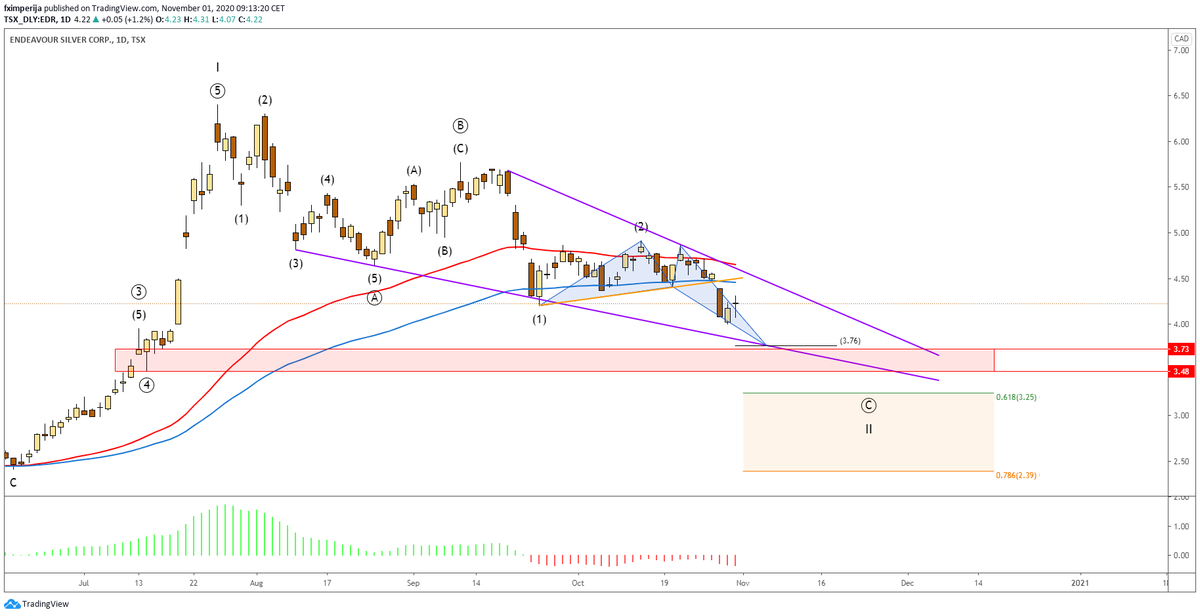 fximperija's tweet photo. 3)
$EDR is pulling back after making #waveI and should make the low on #waveII around the 3.25 mark. The #ABC #correction should reach 61.8% of #waveI however, watch the 3.73 - 3.48 zone for earlier turn. #Silver https://t.co/5gBsNXIJDW
