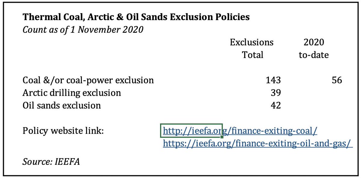 We believe  @BlackRock made a profound announcement in January 2020 in announcing “A fundamental reshaping of finance”. We have tracked #56 new or improved coal divestment statements from globally significant financial institutions in 2020 to-date. https://www.blackrock.com/corporate/investor-relations/larry-fink-ceo-letter