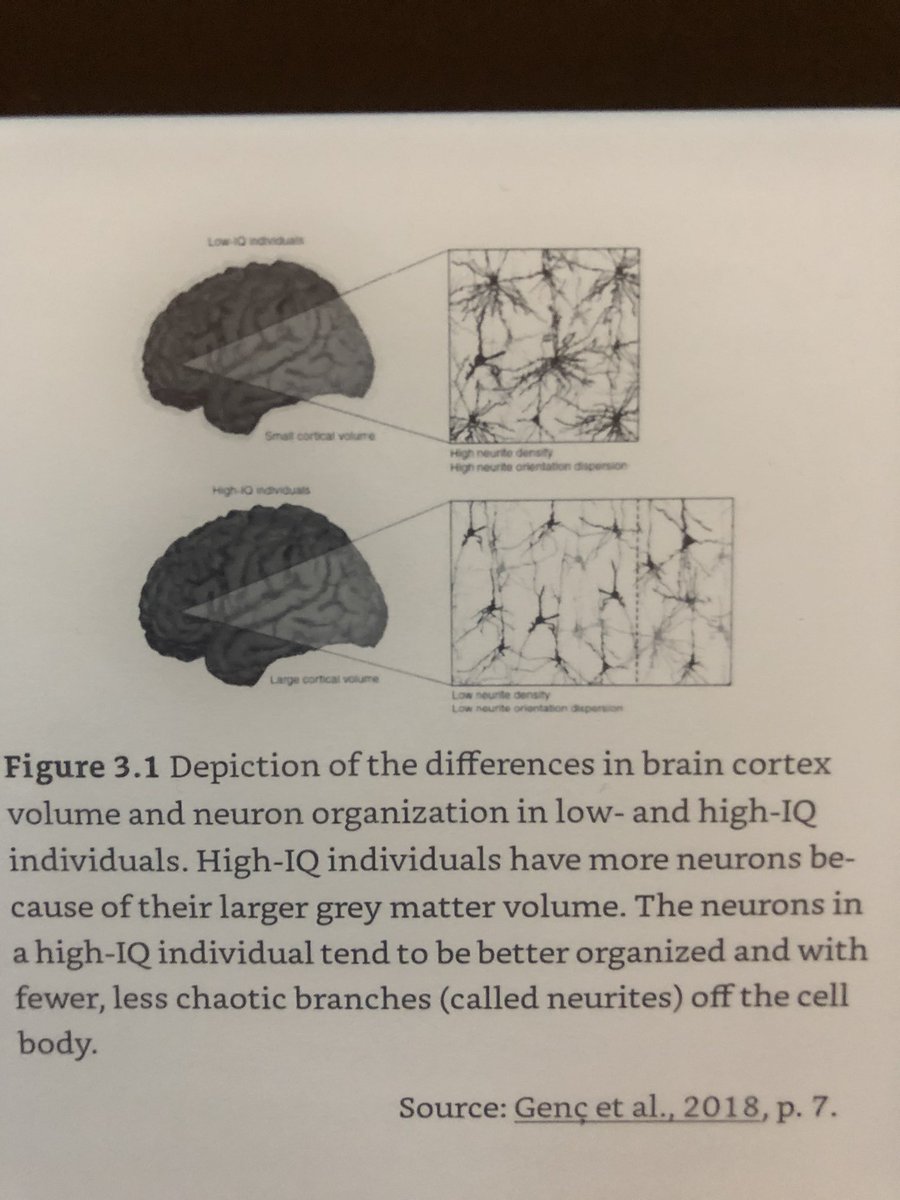 7/ Some genetic components of intelligence.More white matter=faster problem solvingSmarter people have more densely packed neurons with less neurites than low-IQ individuals. #IQ  #IQTest  #intelligence  #books