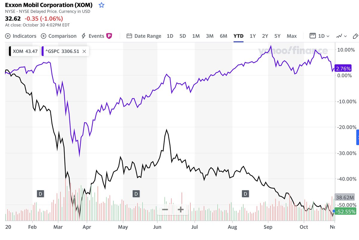 But I bet  @BlackRock is really annoyed they didn’t follow their own advice on stranded asset risks. Blackrock has followed  @ExxonMobil’s climate science denial all the way down. Fossil fuels are proving a real wealth hazard!