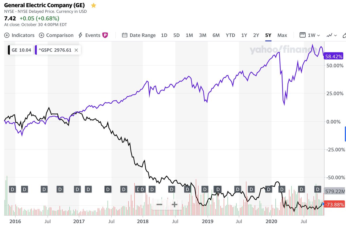 BlackRock says engagement without a deadline and with no consequences is how it ‘works’ ESG, because they would rather avoid divesting collapsing firms?!BlackRock engaged with  @generalelectric all the way through its coal power driven collapse.