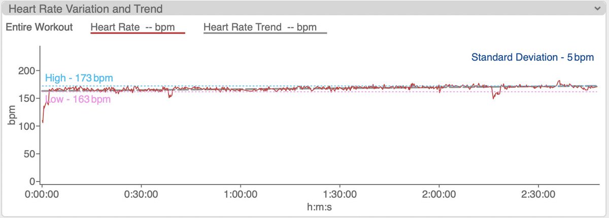 Sportarts's tweet photo. This is the perfect example of excellent pacing of a (solo) marathon by @DavidvanOosten @strydrunning 
Power: 263W (4.15 W/kg)
Pace: 3:58/km (4.2 m/s)
💪🙌👏 https://t.co/AERHSV3gC5