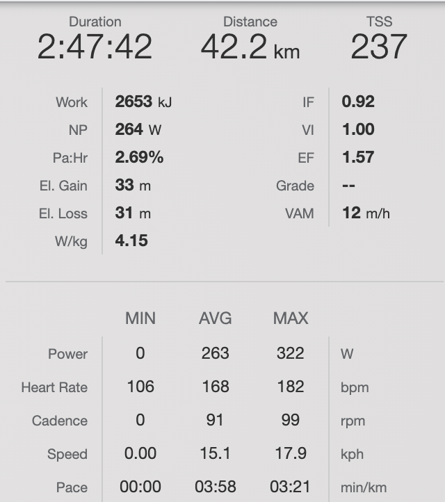 Sportarts's tweet photo. This is the perfect example of excellent pacing of a (solo) marathon by @DavidvanOosten @strydrunning 
Power: 263W (4.15 W/kg)
Pace: 3:58/km (4.2 m/s)
💪🙌👏 https://t.co/AERHSV3gC5