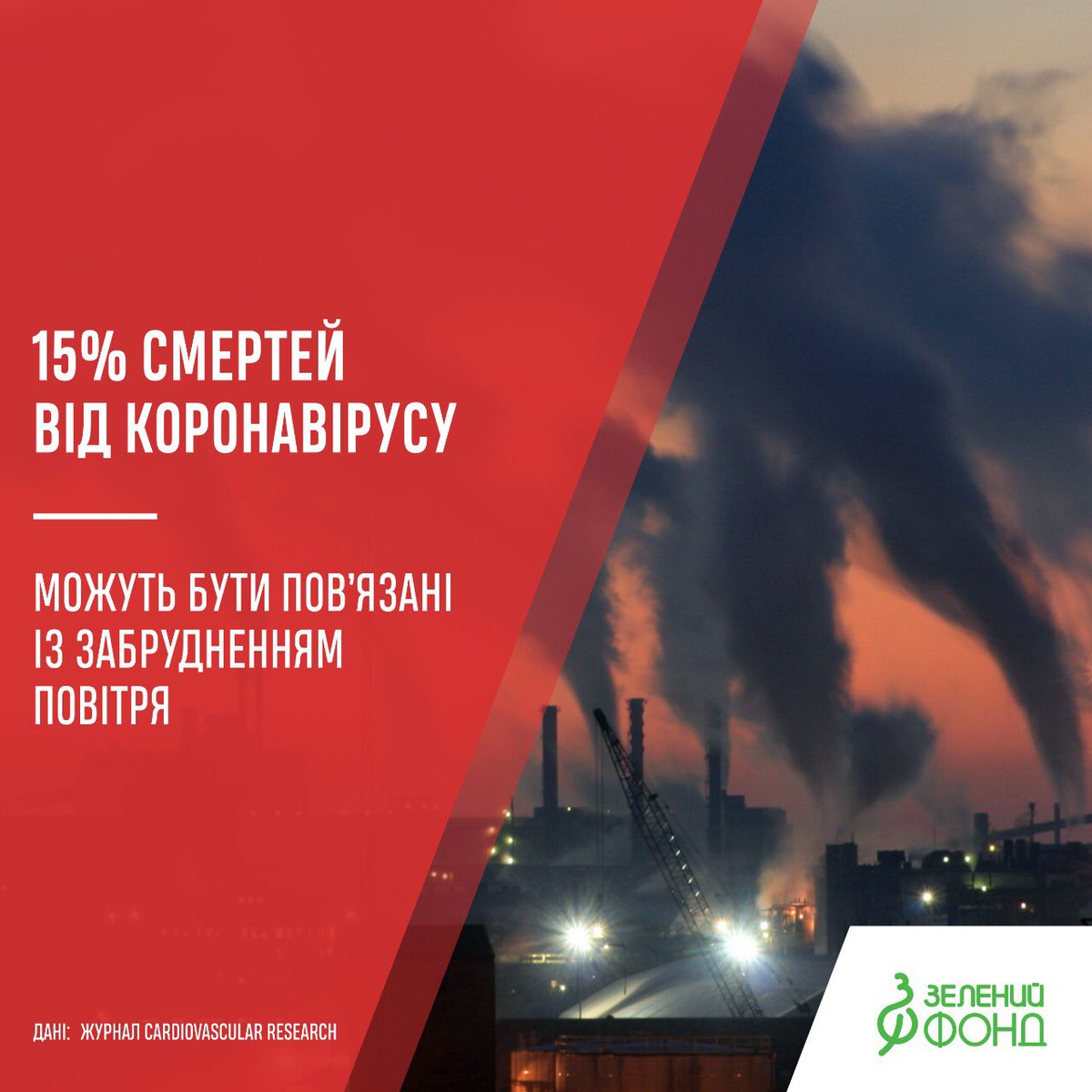 greenfund_'s tweet photo. За даними міжнародної групи дослідників, п'ятнадцять відсотків усіх смертей, спричинених COVID-19, можуть бути пов'язані з тривалим впливом забруднення повітря. https://t.co/Oc3q9o1nBO