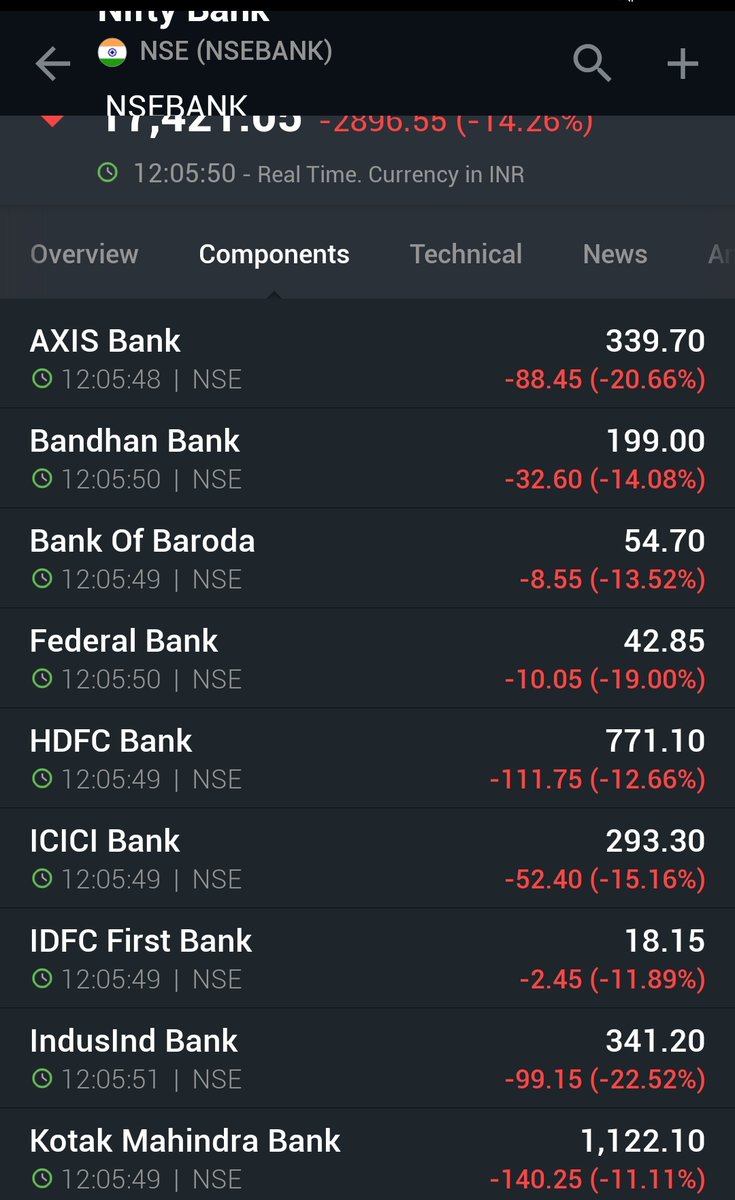 3. This was bloodbath in Indian Banking sector...Who said value investing is easy? How many value investors could buy here @suru27  @Longterm_wealth(3/n)