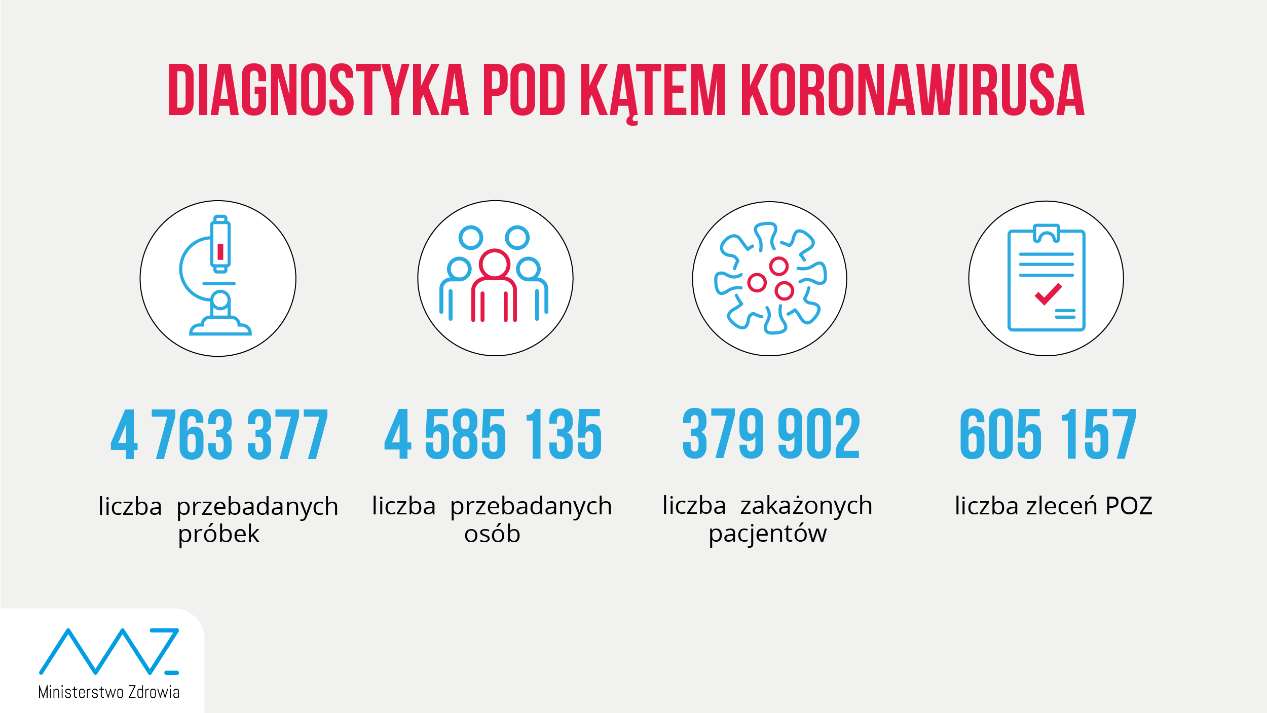 - 4 763 377 przebadanych próbek; - 4 585 135  przebadanych osób; - 379 902 zakażonych pacjentów; - w ciągu doby wykonano ponad 49,9 tyś. testów; - liczba zleceń z POZ: 605 157