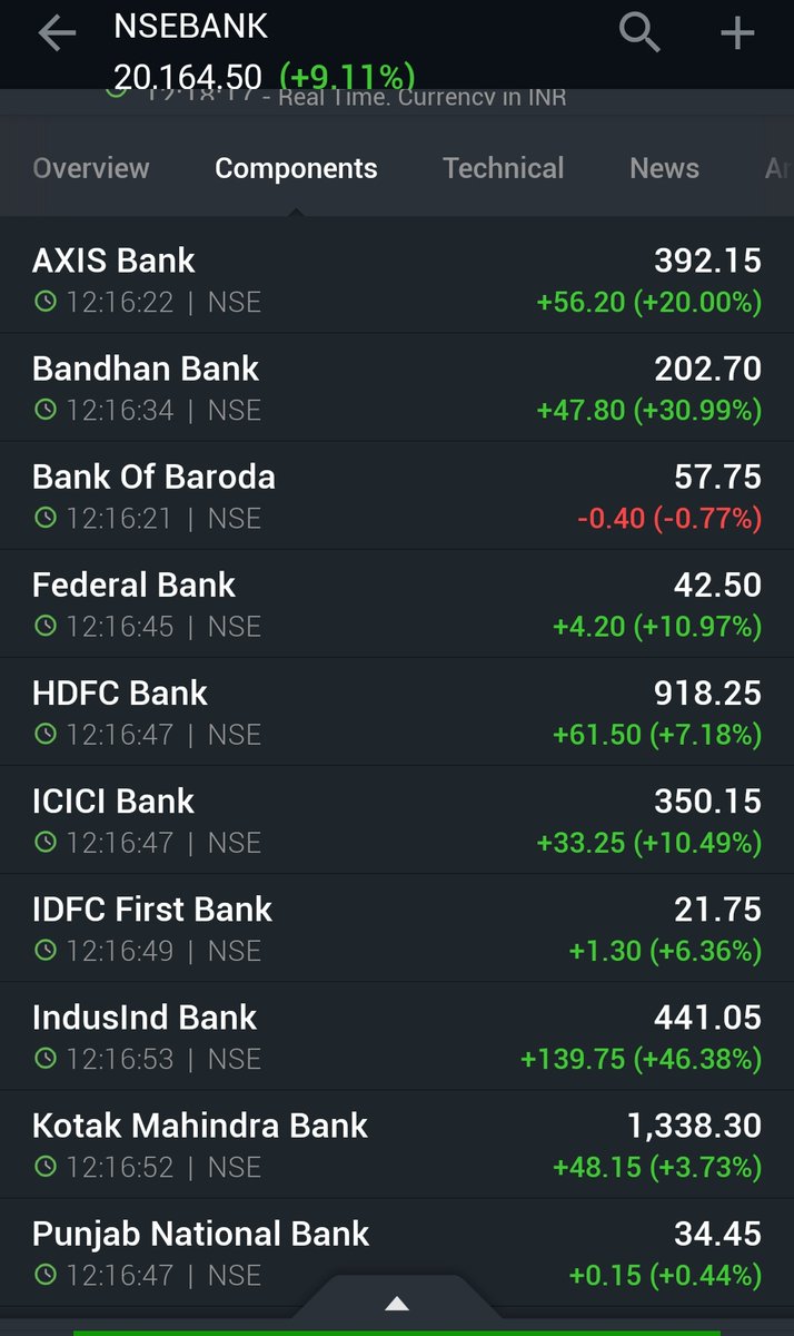 8. And this was the comeback..Who said investing is not rewarding?  @dmuthuk  @Vivek_Investor (8/n)