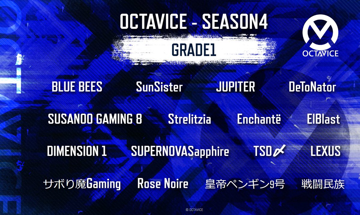 Octavice Octavice Season4のロースターが確定しました ご参加のチームの皆さま 代表者登録 選手変更申請は11 4 水 13 00〆切です よろしくお願いします Grade 3については ディスコード にて改めてのご参加確認中 明日11 2 月 いっぱいまで