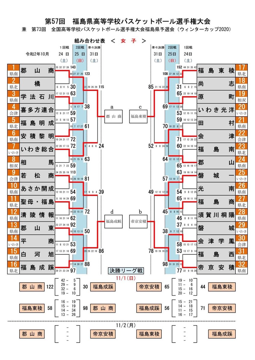 福島バスケ On Twitter 高校バスケ ウィンターカップ福島県大会 4日目公式結果 県南バスケットボール協会 福島県バスケットボール協会