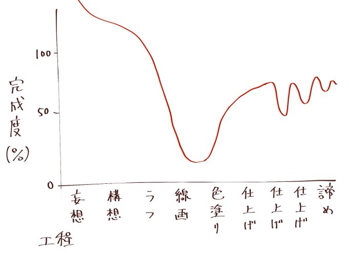 絵を描いてるとこうなる
妄想が至高
仕上げは迷走 