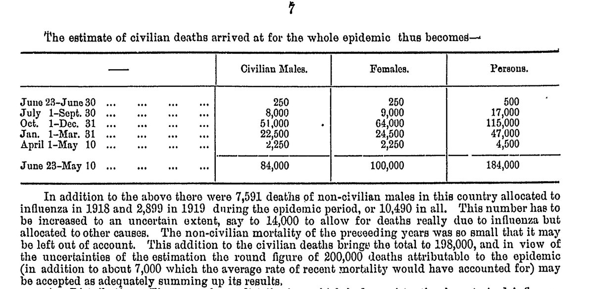 Total deaths from the influenza epidemic (1918-19) were in excess of 200,000.2/14