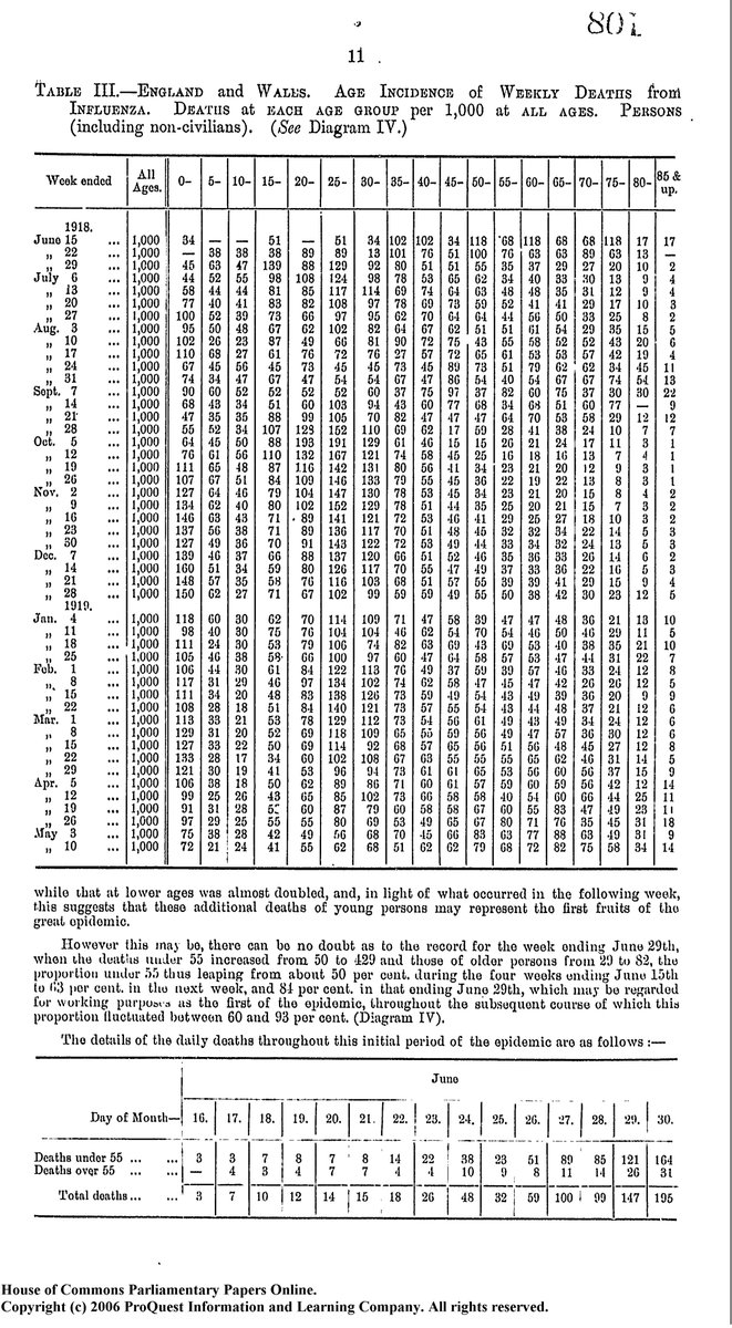 Table III shows the weekly mortality by age groups, with the very young and younger adults most susceptible.While the other table show just how rapidly the mortality rate can rise, from 3 deaths on 16th June to 195 on the 30th.4/14