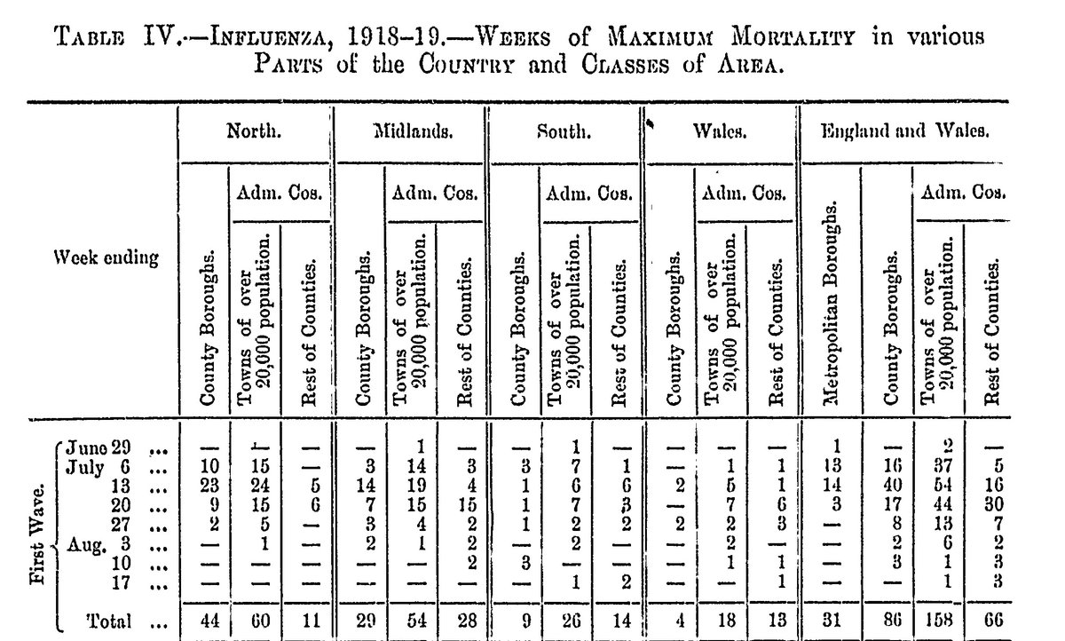 During the first wave it was the North that was hit the hardest, with signs of the epidemic moving South into the Midlands.5/14