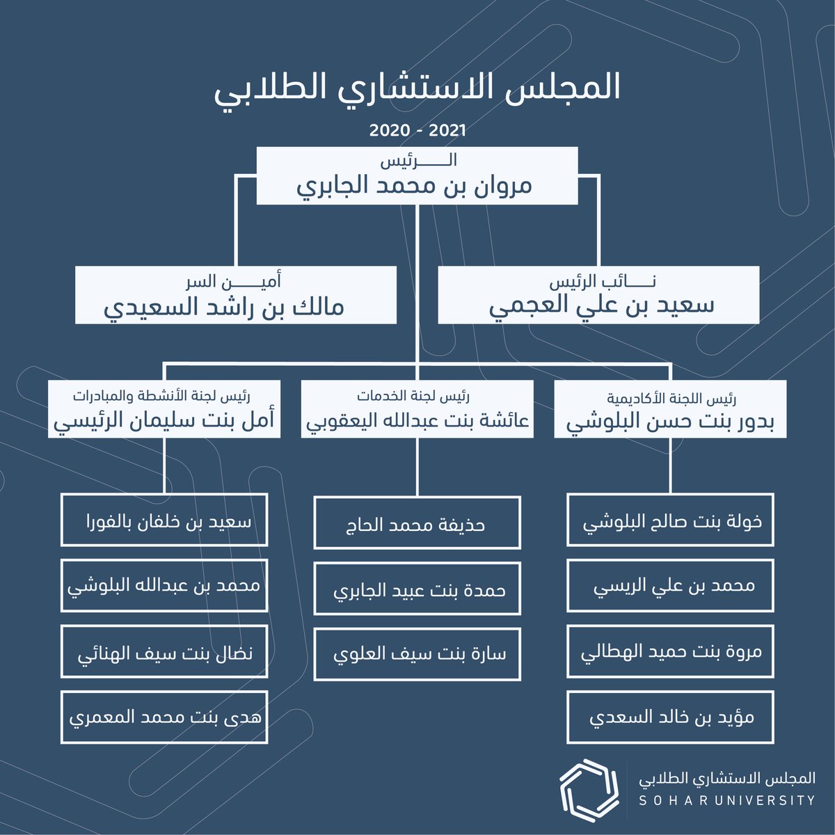 SC_soharuni's tweet photo. هيكلة المجلس الاستشاري الطلابي بجامعة صحار للعام الأكاديمي ٢٠٢٠/٢٠٢١. https://t.co/WqzsTqdn7w