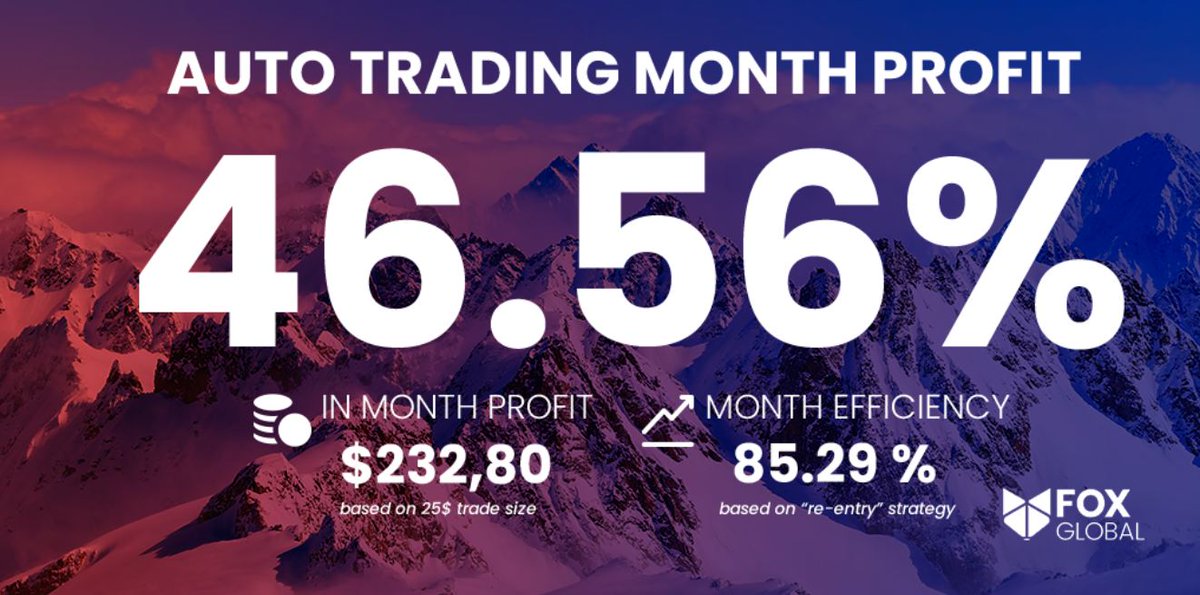 foxtradingauto's tweet photo. Autotrading Results - Oct-2020
✅ Trades: 58 WIN - 10 LOSS
🚀 Month Profit: 46.6% / 232.8$
⚡ Accumulated Profit: 50.8% / 253.8$
🤖 Accumulated Efficiency: 84%
Join today 👉 https://t.co/sVtHLbKFKj
#foxtrading #cryptotrading #forex $ETH $FOXT $UNI https://t.co/8KsqDTg4FX