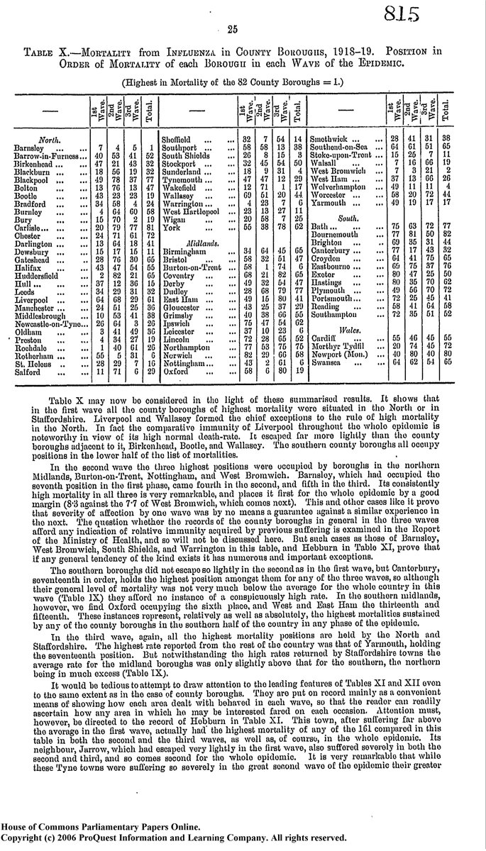 The towns/cities that were hardest hit were, in order:Barnsley, West Bromwich, South Shields, Sunderland, Wolverhampton, Burton on Trent, Leicester, Nottingham, Rotherham & Warrington.With Liverpool having marked lower mortality than most other Northern areas.11/14