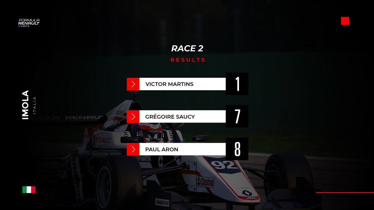 .<a href="/VictorMartinsFR/">Victor Martins</a> TAKES WIN number 7 of the season and extends his overall leadership to 33 points with 4 races remaining 😎

<a href="/GregoireSaucy/">Grégoire Saucy🇨🇭🏎</a> 7th and <a href="/PaulAron16/">Paul Aron</a> 8th 💪🏻

#FormulaRenault #ImolaGP
