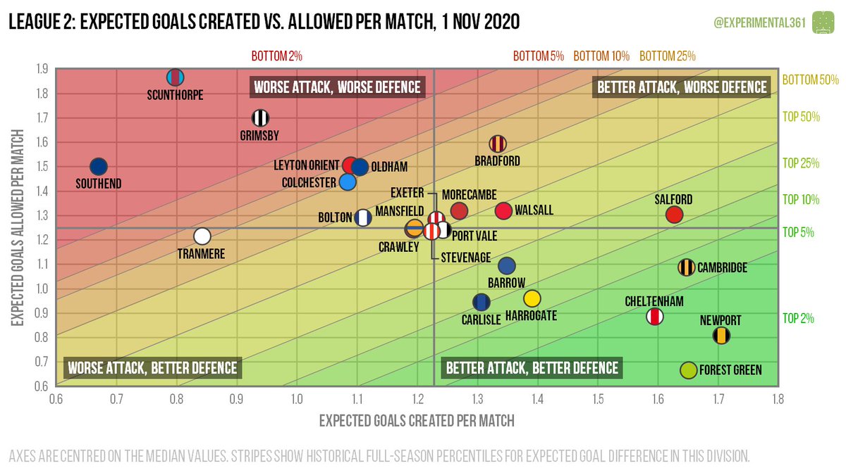 It feels like enough football's been played this season to justify firing up the scatter graphics.Here's how things look in League 2. Carlisle's squad overhaul seems to have paid off, Stevenage's finishing issues persist & the promoted teams look good. https://experimental361.com/2020/11/01/scatter-graphics-league-2-1-nov-2020/