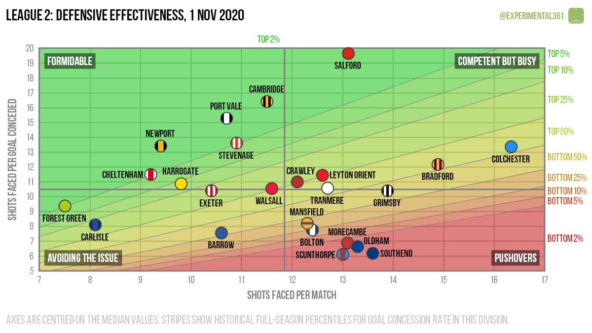 It feels like enough football's been played this season to justify firing up the scatter graphics.Here's how things look in League 2. Carlisle's squad overhaul seems to have paid off, Stevenage's finishing issues persist & the promoted teams look good. https://experimental361.com/2020/11/01/scatter-graphics-league-2-1-nov-2020/