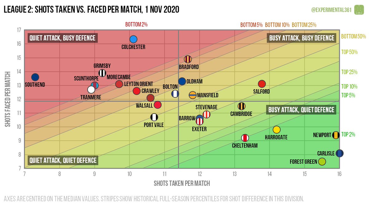 It feels like enough football's been played this season to justify firing up the scatter graphics.Here's how things look in League 2. Carlisle's squad overhaul seems to have paid off, Stevenage's finishing issues persist & the promoted teams look good. https://experimental361.com/2020/11/01/scatter-graphics-league-2-1-nov-2020/