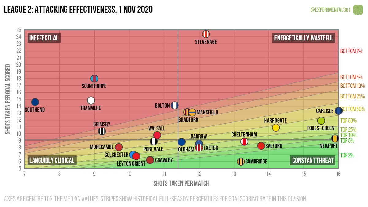 It feels like enough football's been played this season to justify firing up the scatter graphics.Here's how things look in League 2. Carlisle's squad overhaul seems to have paid off, Stevenage's finishing issues persist & the promoted teams look good. https://experimental361.com/2020/11/01/scatter-graphics-league-2-1-nov-2020/