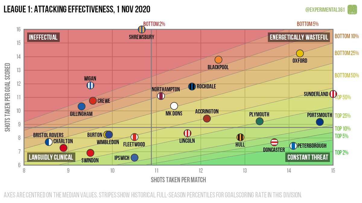 ... and here's the current picture in League 1.Confusingly, leaders Peterborough and bottom side (albeit with games in hand) Oxford are creating and allowing chances at almost identical rates. https://experimental361.com/2020/11/01/scatter-graphics-league-1-1-nov-2020/