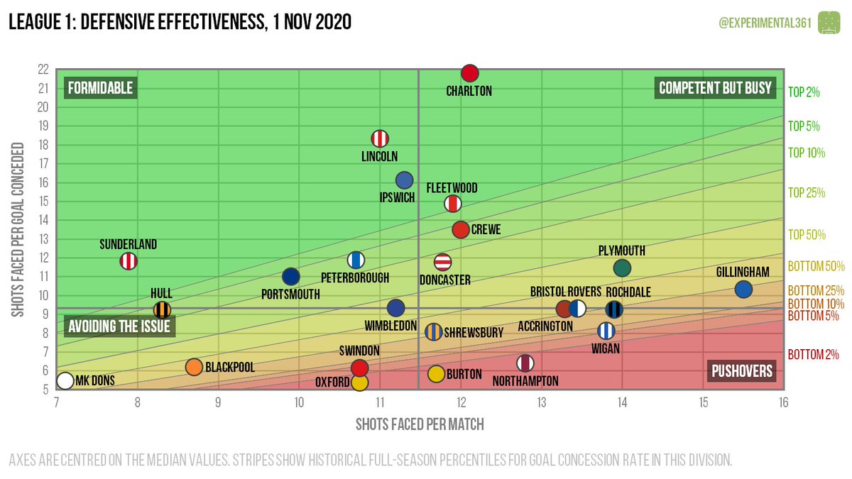 ... and here's the current picture in League 1.Confusingly, leaders Peterborough and bottom side (albeit with games in hand) Oxford are creating and allowing chances at almost identical rates. https://experimental361.com/2020/11/01/scatter-graphics-league-1-1-nov-2020/