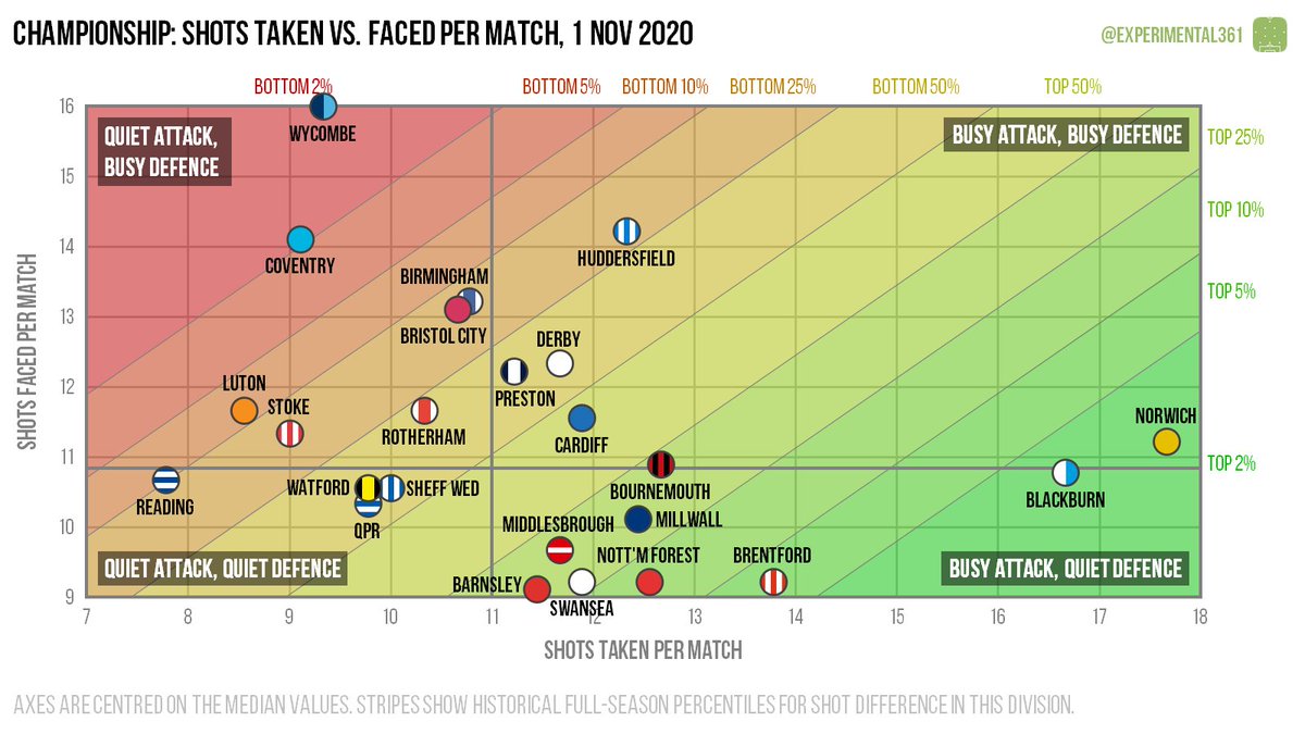 ... and finally (for now) here's the Championship.Blackburn and Norwich have been industrious in attack, while Reading's finishing has been nothing short of ruthless.I'll run the Premier League versions once the latest round of fixtures is complete. https://experimental361.com/2020/11/01/scatter-graphics-championship-1-nov-2020/