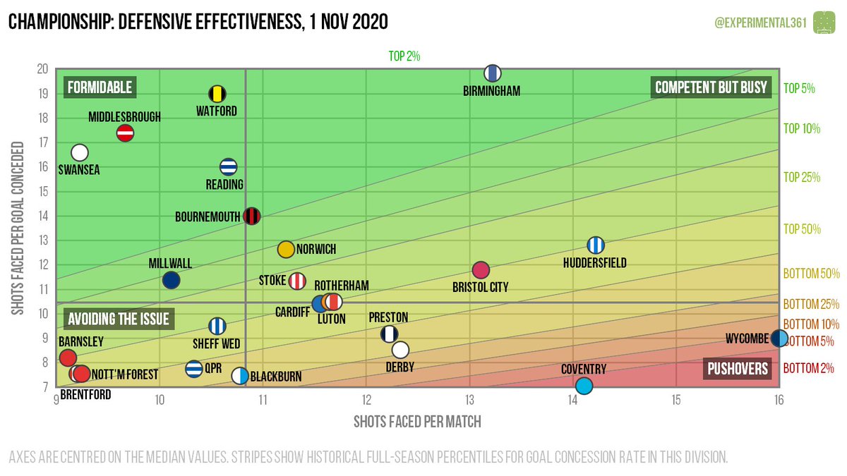 ... and finally (for now) here's the Championship.Blackburn and Norwich have been industrious in attack, while Reading's finishing has been nothing short of ruthless.I'll run the Premier League versions once the latest round of fixtures is complete. https://experimental361.com/2020/11/01/scatter-graphics-championship-1-nov-2020/