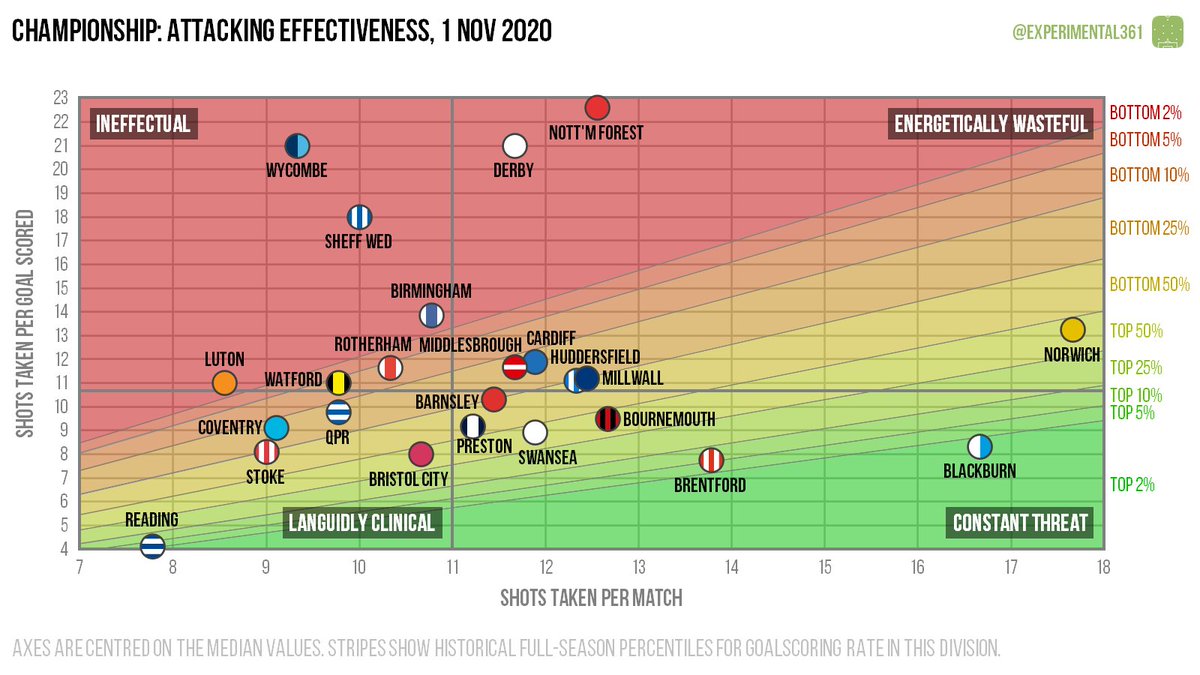 ... and finally (for now) here's the Championship.Blackburn and Norwich have been industrious in attack, while Reading's finishing has been nothing short of ruthless.I'll run the Premier League versions once the latest round of fixtures is complete. https://experimental361.com/2020/11/01/scatter-graphics-championship-1-nov-2020/