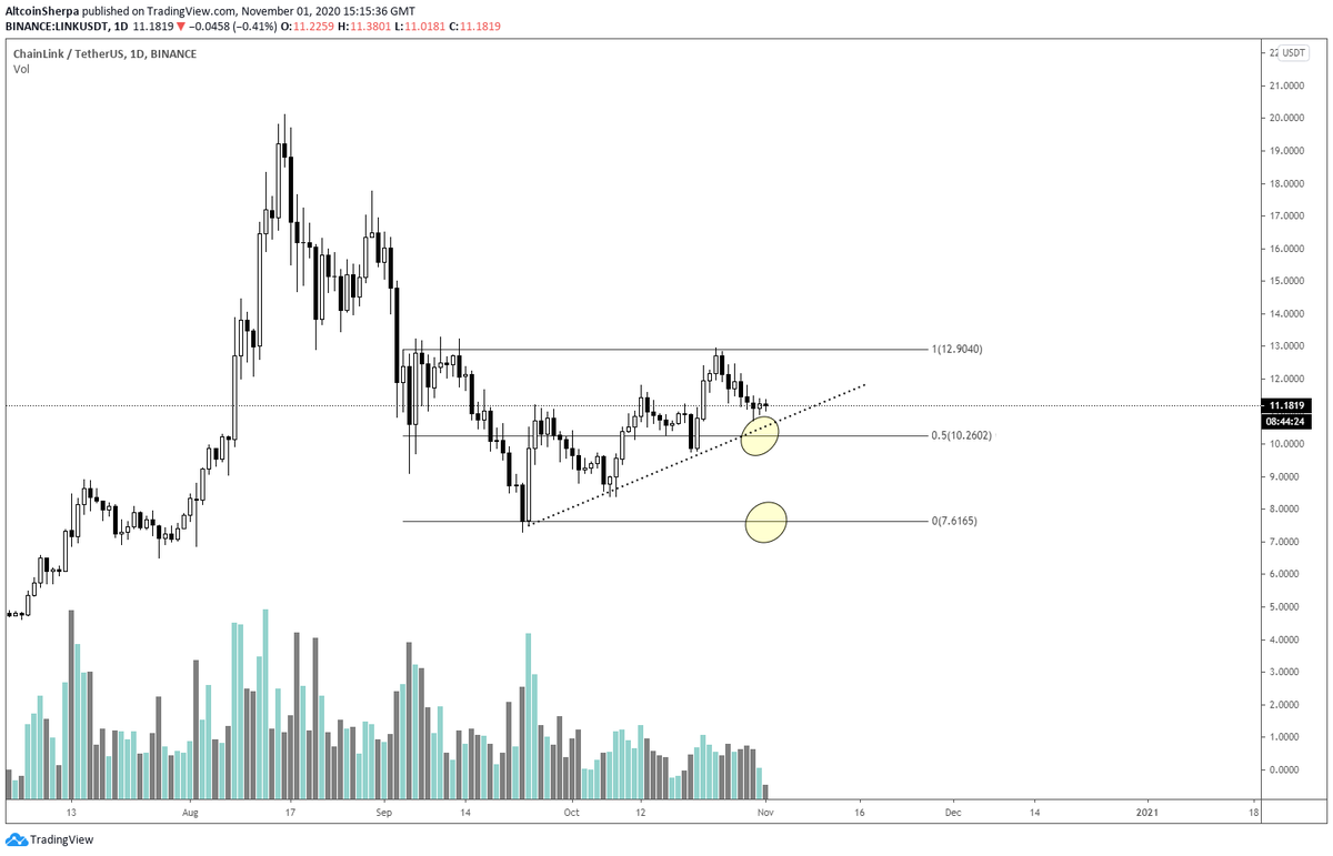 Accumulation is a bit less obvious until you start looking at high time frame charts.  $ADA had a good example of it in 2019. Kind of seeing this rn for  $LINK too (arguably).