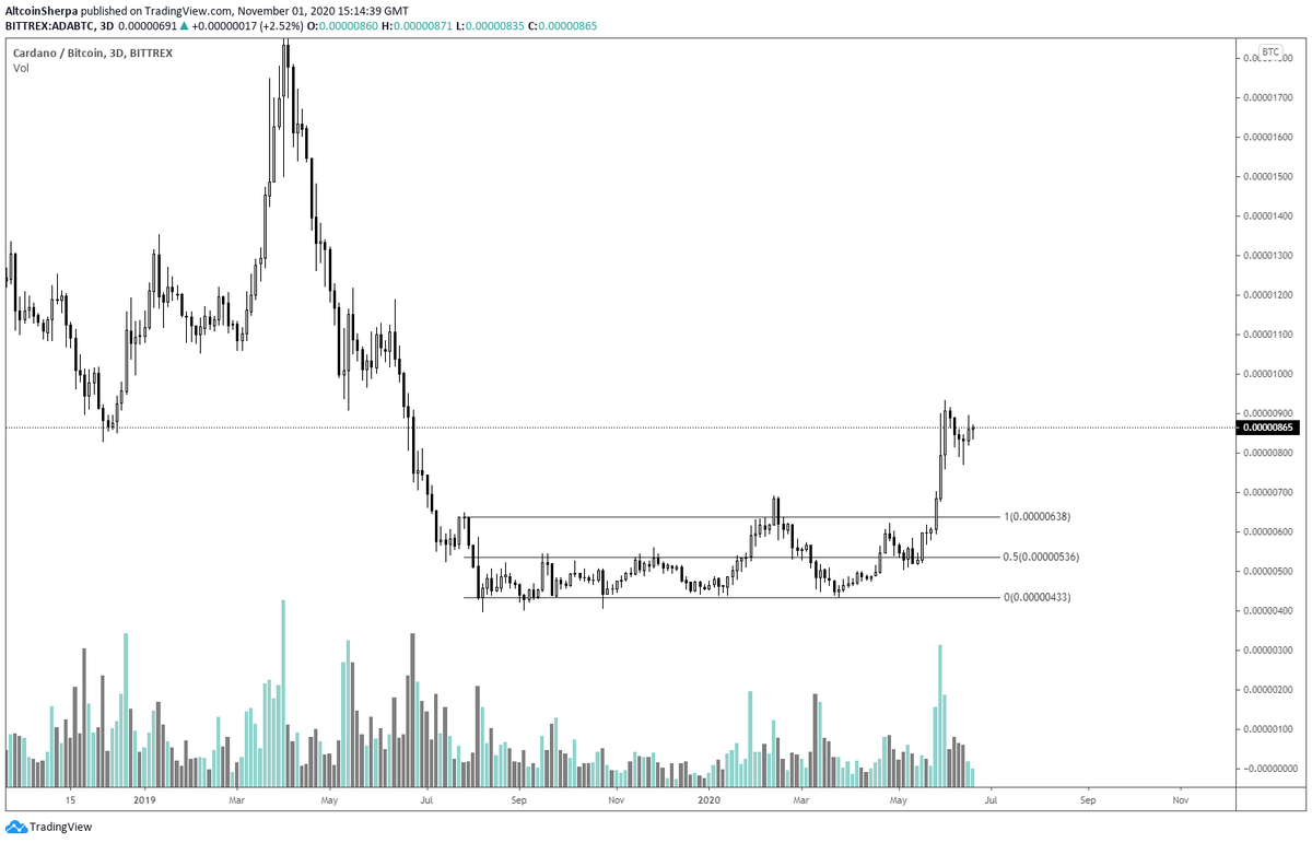 How are these  #Altcoins going to bottom out? We will either see a V shaped reversal OR accumulation-  $ALTS have seen both over the years. Note: I'm not talking about these alts hitting ATH lvls, just creating lower highs and temporary relief.