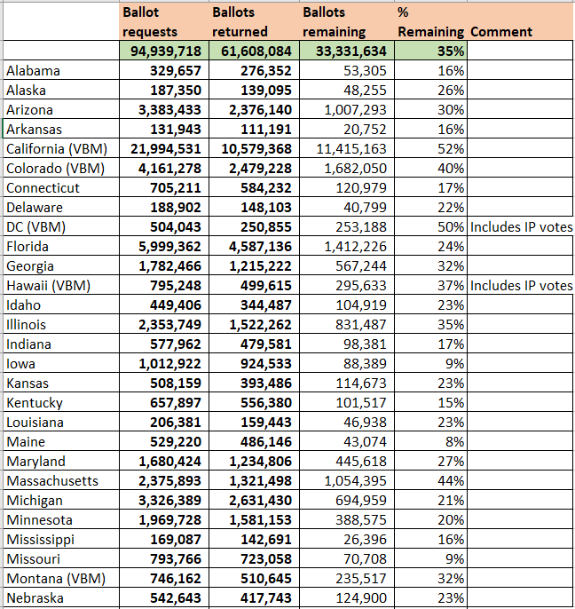 7. Now, with no additional verbiage, here's the soundbite: 33.3M mail ballots/35% of ballots sent are left to be counted8. Detailed data below(4/4)