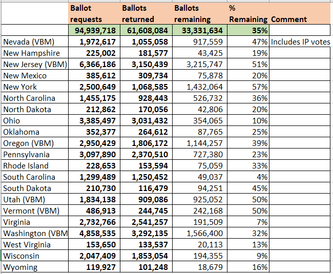 7. Now, with no additional verbiage, here's the soundbite: 33.3M mail ballots/35% of ballots sent are left to be counted8. Detailed data below(4/4)