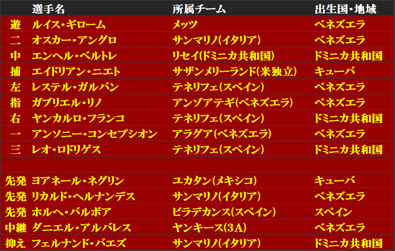 Baseball World スペイン 中南米からの移民も多く 永らく欧州ではオランダとイタリアに次ぐ立ち位置のスペイン 昨年のu18w杯では侍ジャパンを終盤まで苦しめ強さに驚いた日本人も多いのでは 近年はmlbと契約する若い選手も増えているので今後に