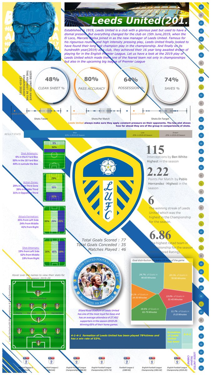 Abhishek Sahu (@abhimon06) on Twitter photo Leeds United journey has always been inspirational. Awestruck by their performance, I made a visualization of their 2019-20 season which gave them their comeback into the big league after 16 years
Link: public.tableau.com/profile/abhish…
#SportsVizSunday <a href="/LUFC/">Leeds United</a> Leeds United journey has always been inspirational. Awestruck by their performance, I made a visualization of their 2019-20 season which gave them their comeback into the big league after 16 years
Link: public.tableau.com/profile/abhish…
#SportsVizSunday <a href="/LUFC/">Leeds United</a>