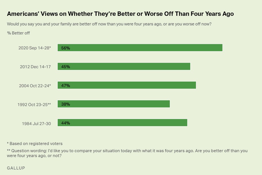 Fourth, people tend to vote in their self-interestSurprisingly 56% of Americans say that they are better of today than they were in 2016 - and that's after a pandemicAmericans trust Trump more on the economy and they know that the economic recovery is a priority for 2021 7