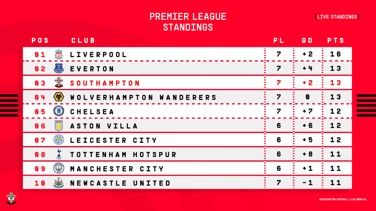SouthamptonFC's tweet photo. It's nice up here 😅 https://t.co/H30ROSypav