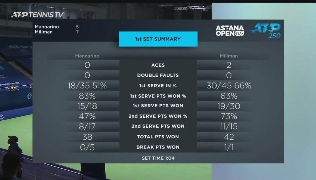 Millman 7-5 Mannarino - 1 set stats (Ch. Ump - F. Murphy) #ATP250AstanaOpen #ATP250Kazakhstan #tenniskz #atp250 #ATPTour #ATP #tennis