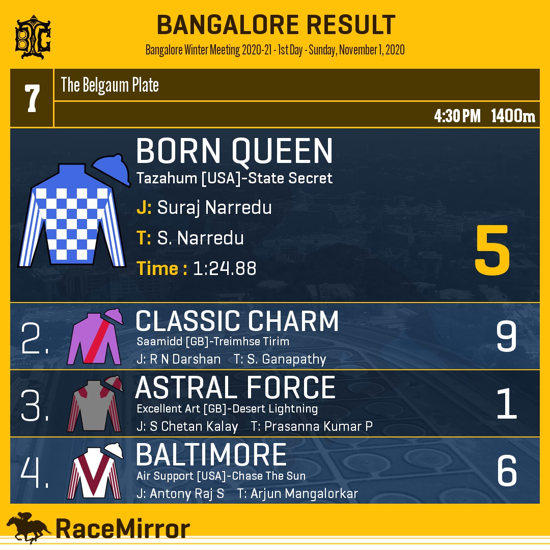 RaceMirror's tweet photo. Bangalore: Race 7

1️⃣ BORN QUEEN *

J: Suraj Narredu
T: S. Narredu
.
2️⃣ Classic Charm
3️⃣ Astral Force
4️⃣ Baltimore
.
.
#BornQueen #SurajNarredu #SNarredu #Bangalore #HorseRacing #BangaloreRaces #BTC #Bengaluru #IndianRacing @Surajsn1 https://t.co/2wOFs40Mwd