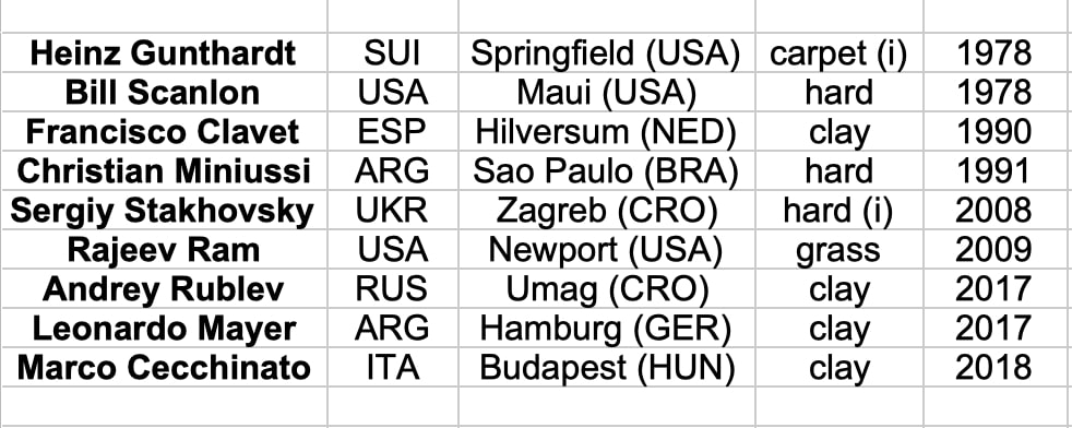 If Lorenzo Sonego wins @ErsteBankOpen vs @AndreyRublev97 ,he can be the
1โฃst LL who wins @ErsteBankOpen
1โฃst LL who wins ATP tournament beating a former LL champ in F
2โฃnd ๐ฎ๐น male LL who wins ATP tournament
9โฃnd LL who wins his 1st ATP Tour๐
๐th LL who can win ATP tournament https://t.co/Nvqa50QjKR