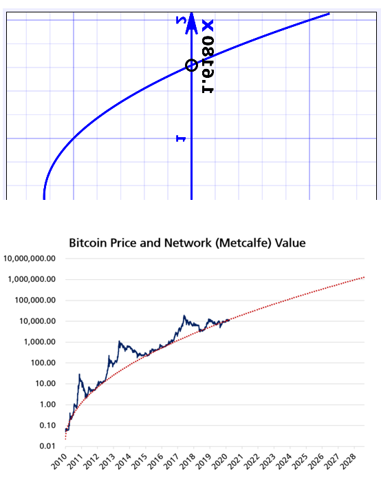 2/ which transposed is recognizable as the same long-term track  #bitcoin   is on. This is not a coincidence, it is a mathematical law.