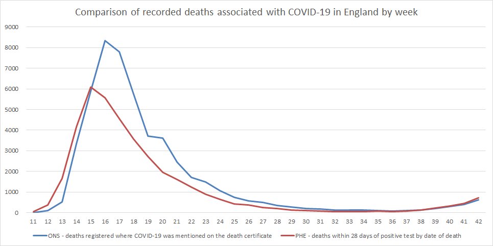 When you see the government’s comparisons of deaths in England between Wave One and now, it's important to remember the former was likely an underestimate due to a lack of testing available at the time.The  @PHE_uk measurement is "deaths within 28 days of a positive test".
